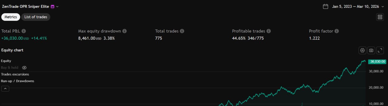 Graphique de performance: OPR SNIPER ELITE